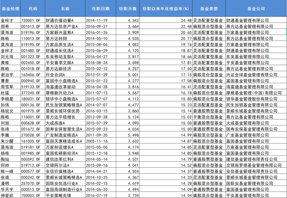 “双十” 基金经理名单出炉：十年量老将 “双十”见真章